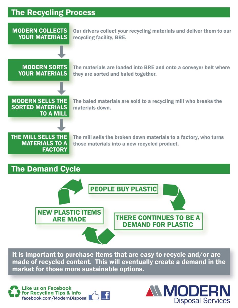 How Recycling Works Modern Disposal